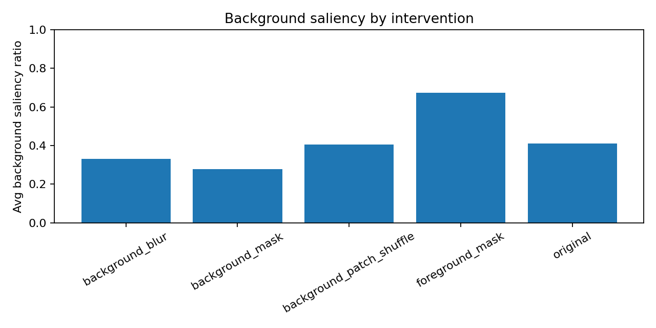 Background saliency by intervention