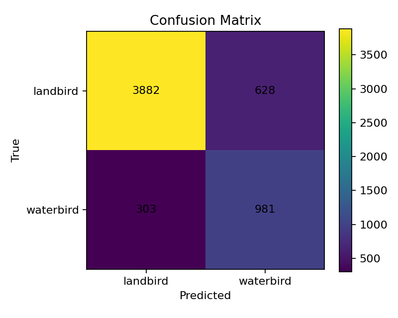 Confusion matrix